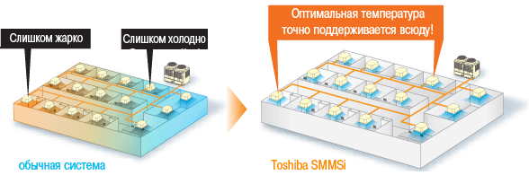 Точное управление системой кондиционирования Toshiba SMMSI